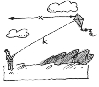 Person on ground on left, kite in air on right, string from person to kite labeled, k, horizontal distance from person to kite labeled, x.